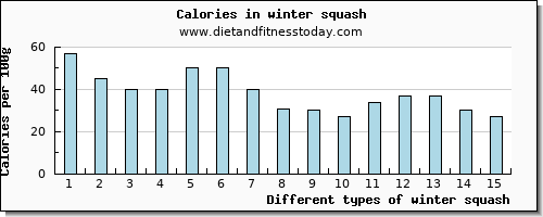 winter squash vitamin e per 100g