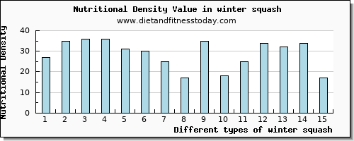 winter squash vitamin e per 100g