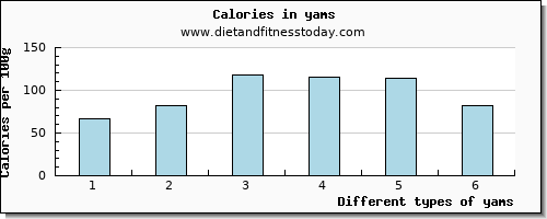 yams lysine per 100g