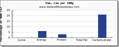 lysine and nutrition facts in yams per 100g