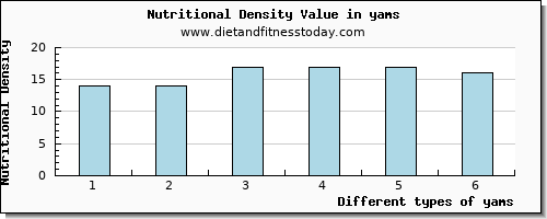 yams lysine per 100g