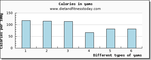 yams magnesium per 100g