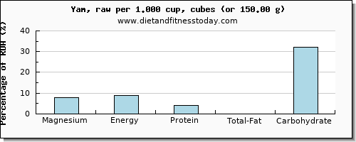 magnesium and nutritional content in yams