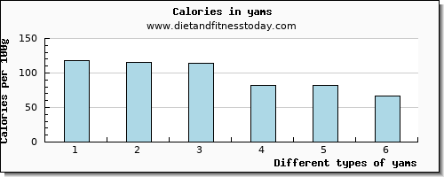 yams manganese per 100g