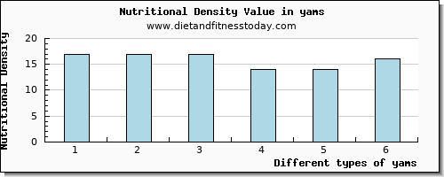 yams manganese per 100g