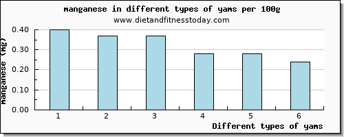 yams manganese per 100g