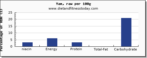 niacin and nutrition facts in yams per 100g