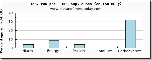 niacin and nutritional content in yams