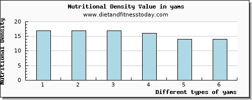 yams niacin per 100g