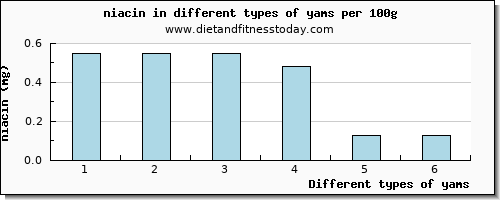 yams niacin per 100g