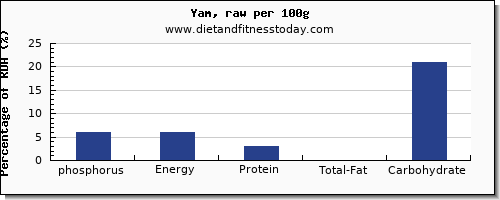 phosphorus and nutrition facts in yams per 100g