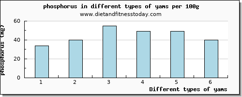 yams phosphorus per 100g