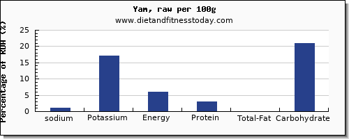 sodium and nutrition facts in yams per 100g