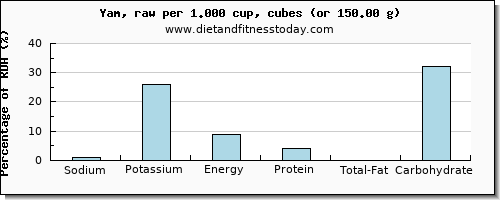 sodium and nutritional content in yams