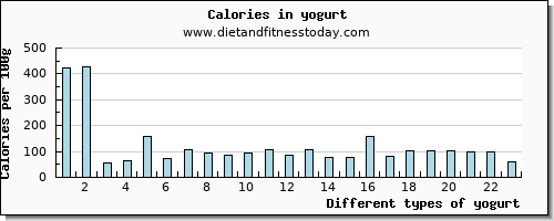 yogurt arginine per 100g