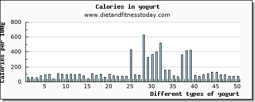 yogurt caffeine per 100g