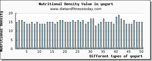 yogurt caffeine per 100g