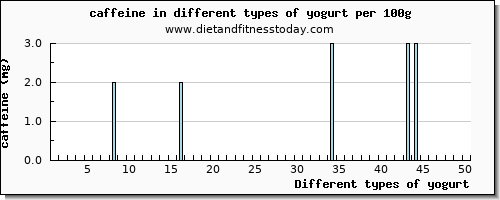 yogurt caffeine per 100g