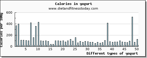 yogurt copper per 100g