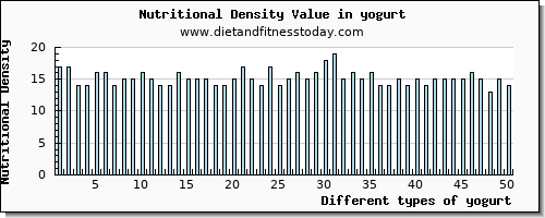 yogurt copper per 100g