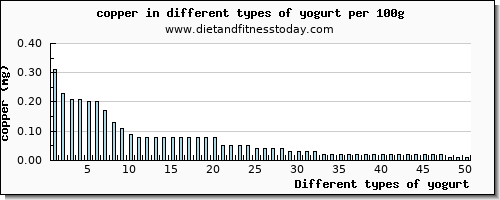 yogurt copper per 100g