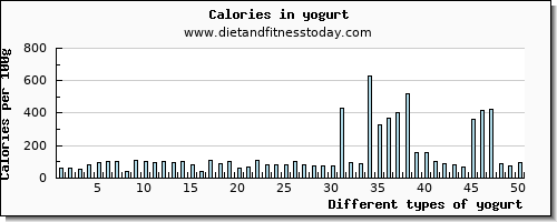 yogurt magnesium per 100g