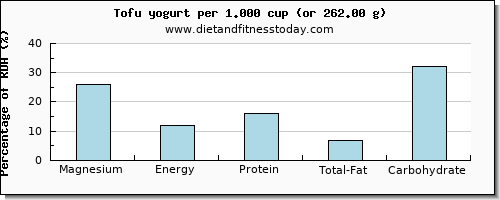 magnesium and nutritional content in yogurt