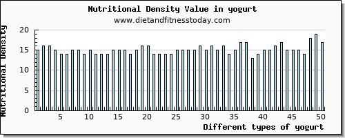 yogurt magnesium per 100g