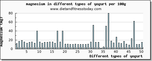 yogurt magnesium per 100g