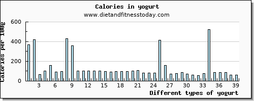 yogurt manganese per 100g