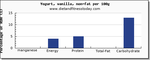 manganese and nutrition facts in yogurt per 100g