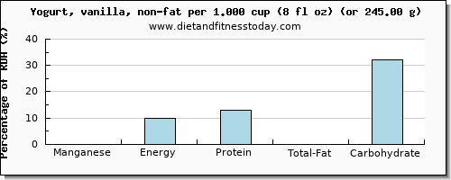 manganese and nutritional content in yogurt