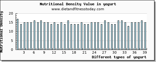 yogurt manganese per 100g