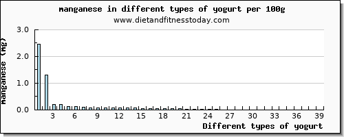 yogurt manganese per 100g