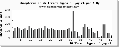 yogurt phosphorus per 100g