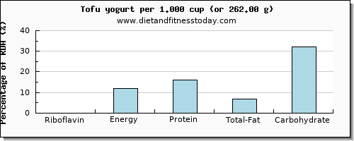 riboflavin and nutritional content in yogurt