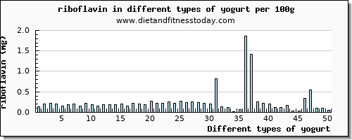 yogurt riboflavin per 100g