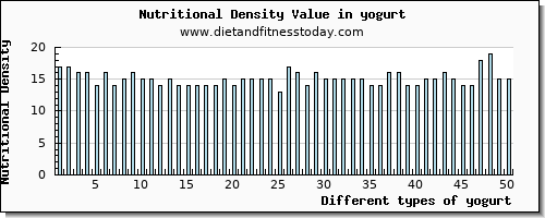 yogurt selenium per 100g