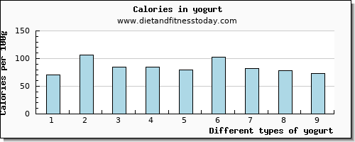 yogurt starch per 100g