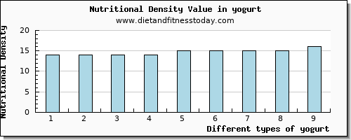 yogurt starch per 100g