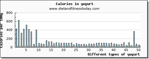 yogurt vitamin e per 100g