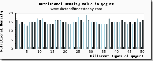 yogurt vitamin e per 100g