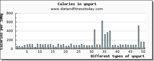 yogurt water per 100g