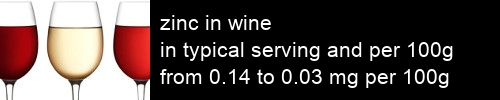 zinc in wine information and values per serving and 100g