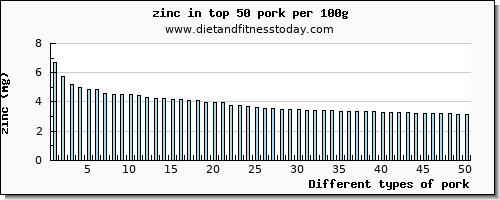 pork zinc per 100g