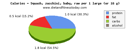 calcium, calories and nutritional content in zucchini