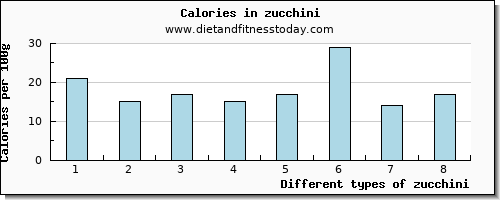 zucchini calcium per 100g