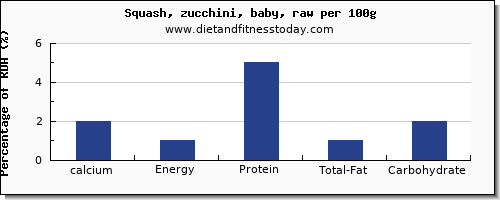 calcium and nutrition facts in zucchini per 100g