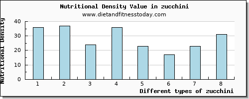 zucchini calcium per 100g