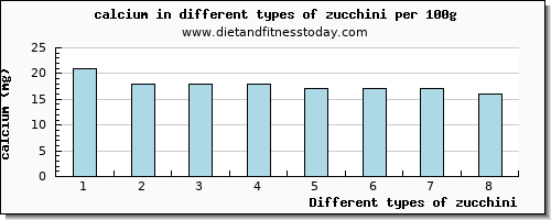 zucchini calcium per 100g